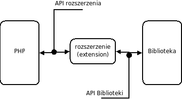 Budowa rozszerzenia php