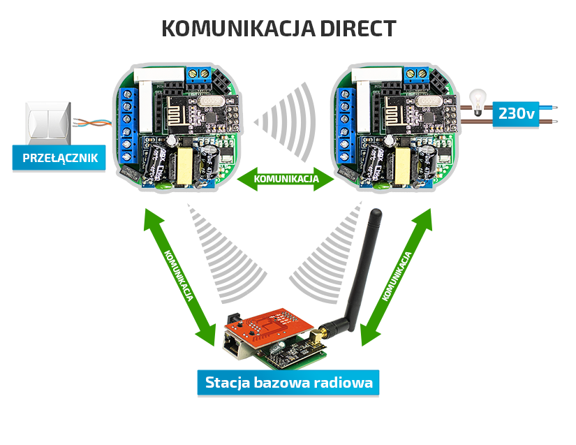 Inteligentny dom - komunikacja modułów